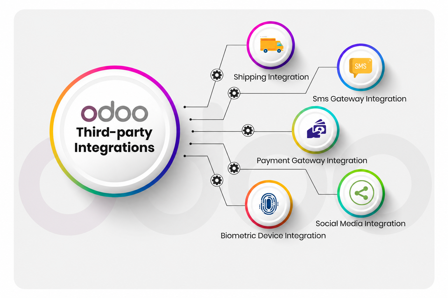 Odoo Integration
